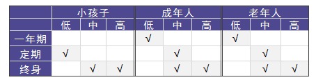 老人和小孩該買(mǎi)什么重疾險，有什么推薦？