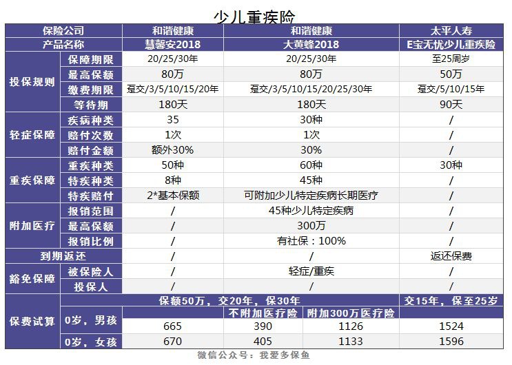 老人和小孩該買(mǎi)什么重疾險，有什么推薦？