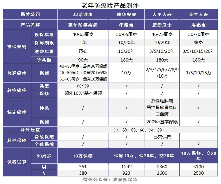 老人和小孩該買(mǎi)什么重疾險，有什么推薦？