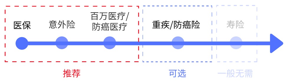 父母的保險該怎么買(mǎi)？