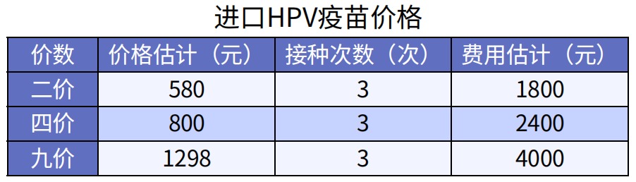 預防癌癥的疫苗，一針最低只要329元