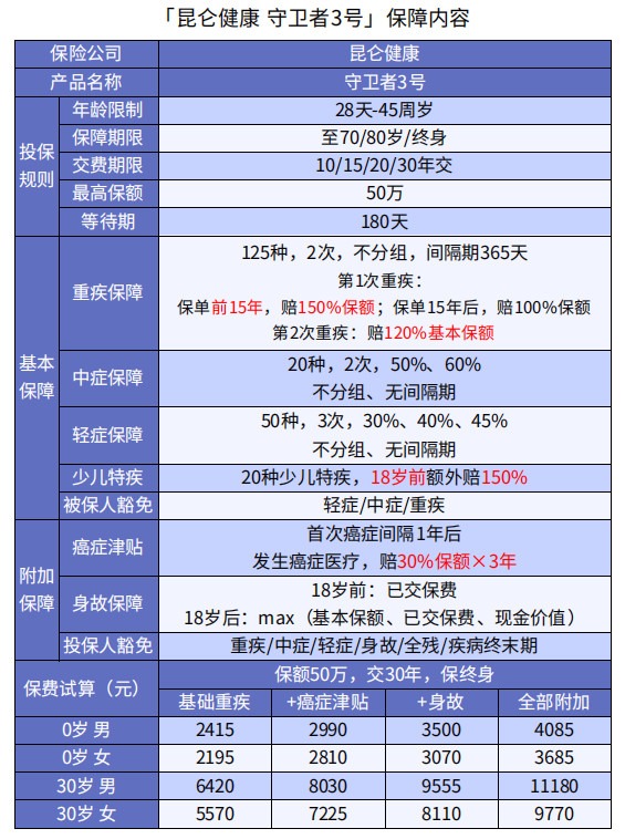 巨劃算！這款多次賠付不分組的重疾險絕了