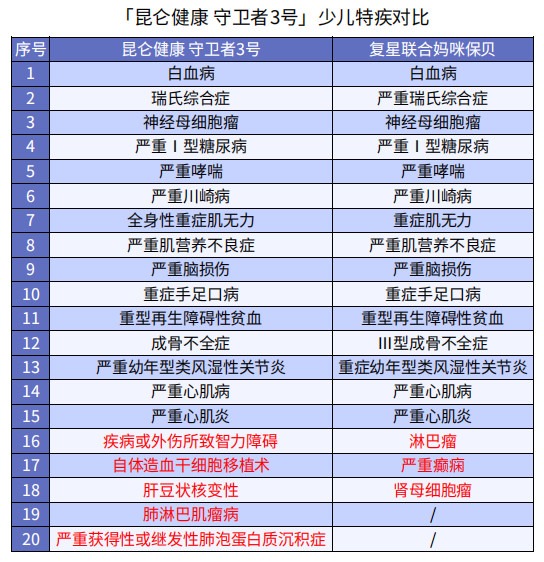 巨劃算！這款多次賠付不分組的重疾險絕了