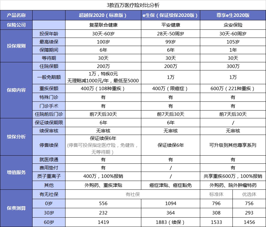 醫療險第1年理賠過(guò)，第2年還能續保嗎？