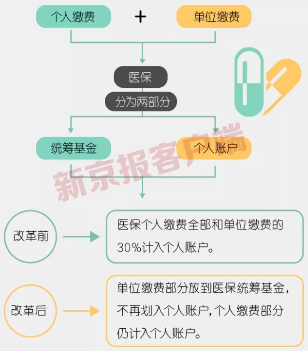 事關(guān)3.3億人，咱們的醫保報銷(xiāo)要變了！