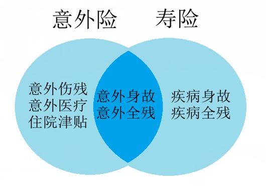 壽險和意外險都保身故有必要同時(shí)買(mǎi)嗎？
