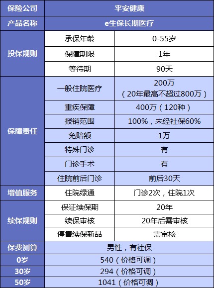 誰(shuí)說(shuō)醫療險續保難？這款保20年的產(chǎn)品，足夠顛覆市場(chǎng)！