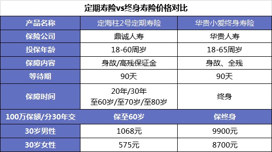 同樣的保障為什么我買(mǎi)的壽險貴了10倍？