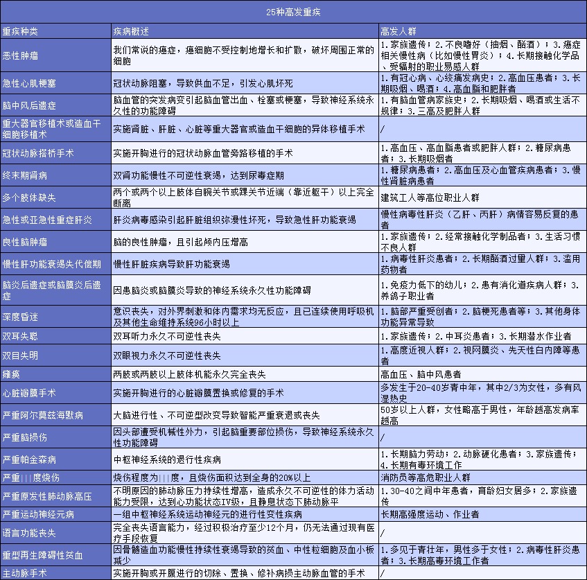 有了幾百塊的醫療險，還需要買(mǎi)幾千塊的重疾險嗎？