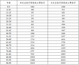 有了幾百塊的醫療險，還需要買(mǎi)幾千塊的重疾險嗎？
