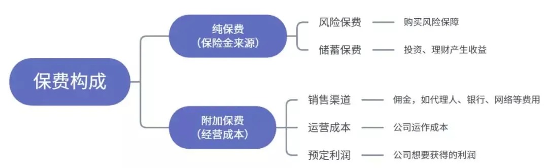 為什么別人買(mǎi)保險只花5000多，你卻要上萬(wàn)？