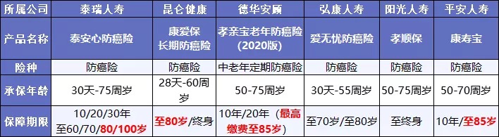 既然都能保癌癥，重疾險和防癌險，咱到底選誰(shuí)？