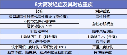 重疾險也能保輕癥！快來(lái)看看好的輕癥保障是啥樣