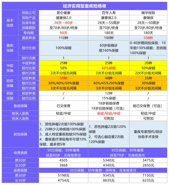 11月最值得買(mǎi)的爆款重疾險都在這！別錯過(guò)了！