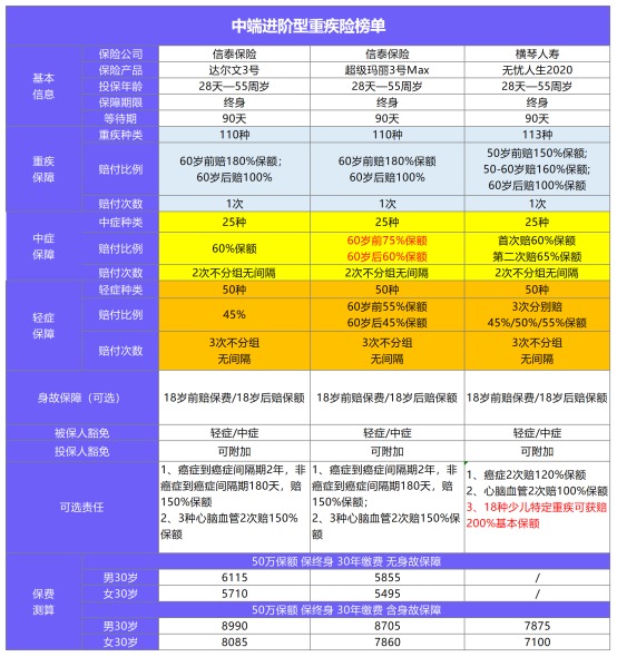 11月最值得買(mǎi)的爆款重疾險都在這！別錯過(guò)了！