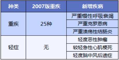 重疾險將重新定義 ，影響每一位投保人！