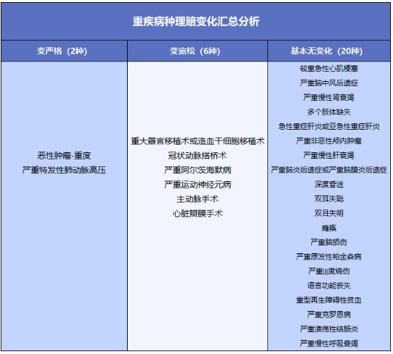 重疾險將重新定義 ，影響每一位投保人！