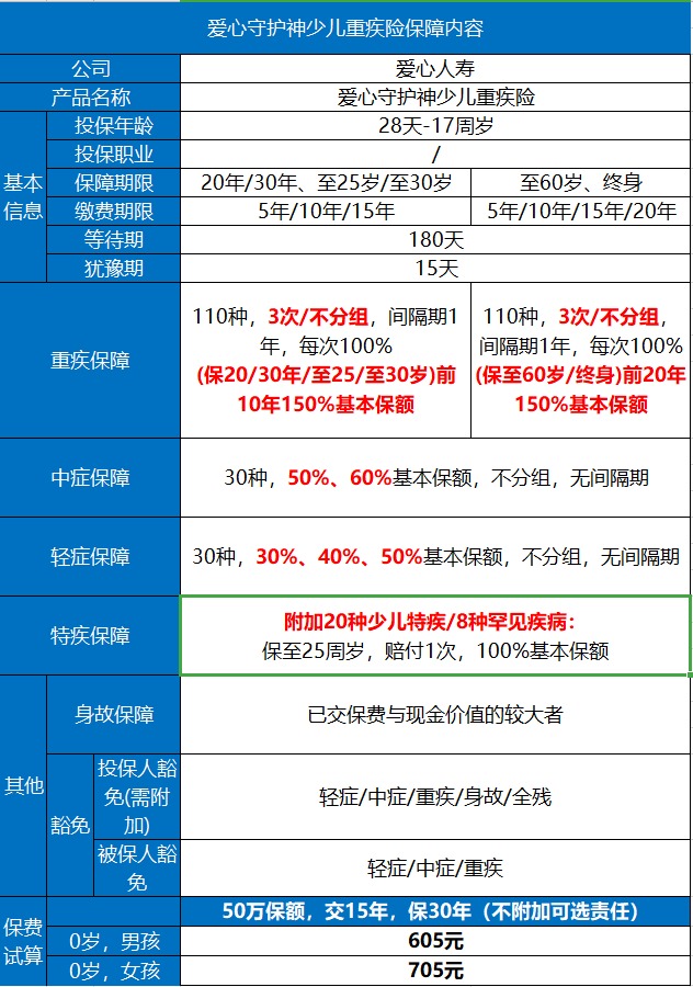 愛(ài)心守護神少兒重疾險好不好？