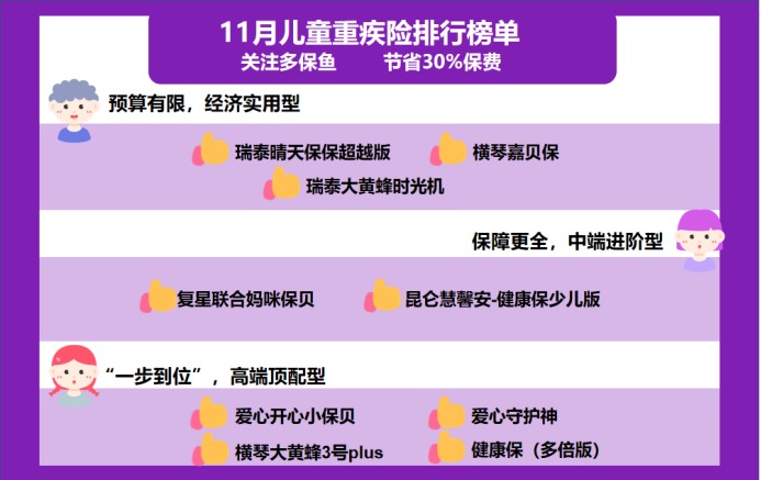 11月兒童重疾險榜單來(lái)了，最值得買(mǎi)的都在這了