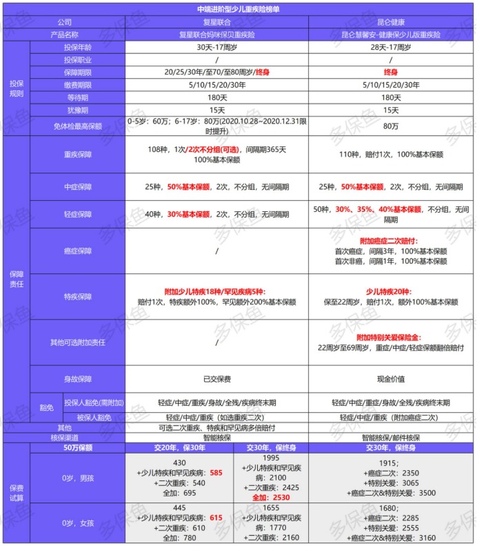 12月少兒重疾險榜單重磅上線(xiàn)！