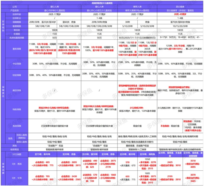 12月少兒重疾險榜單重磅上線(xiàn)！