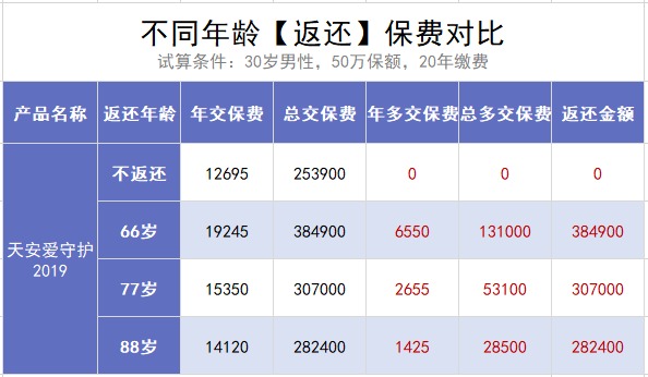 保險交20年能返錢(qián)，真的劃算嗎？