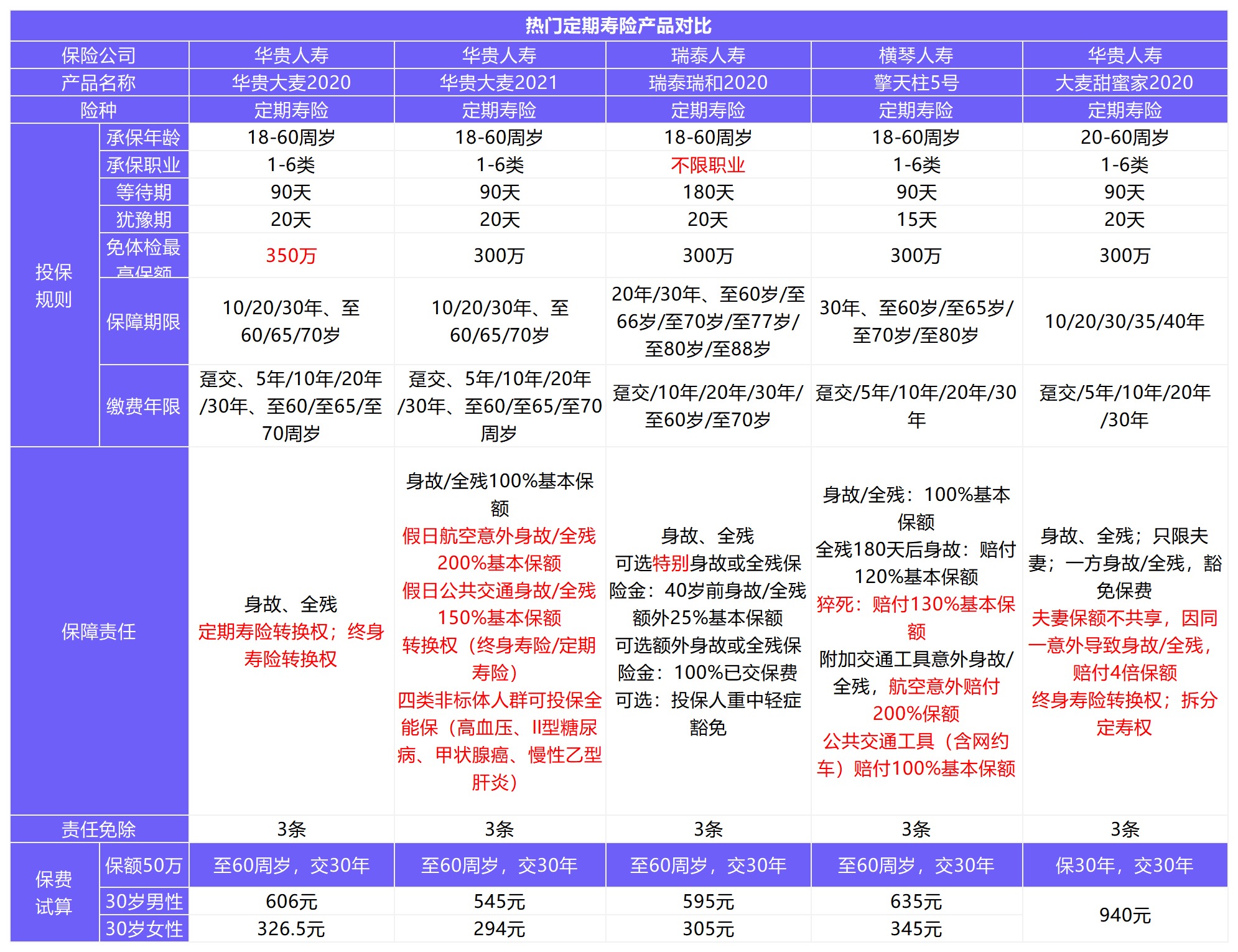 12月壽險榜單來(lái)了，最值得買(mǎi)了都在這！