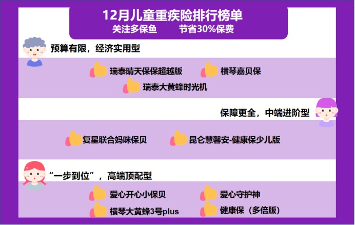 12月少兒重疾險榜單重磅上線(xiàn)！