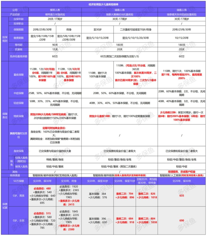 12月少兒重疾險榜單重磅上線(xiàn)！