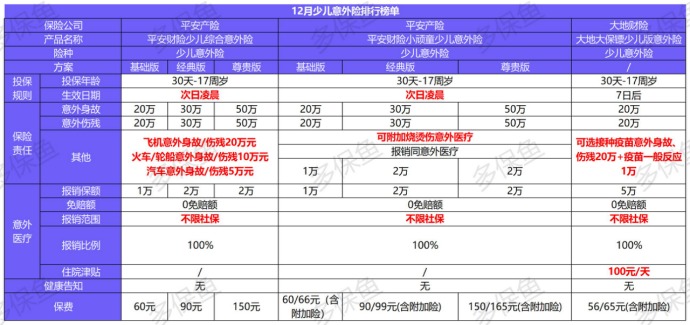 2020年最后的意外險榜單！