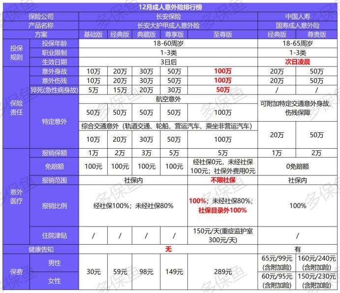 2020年最后的意外險榜單！