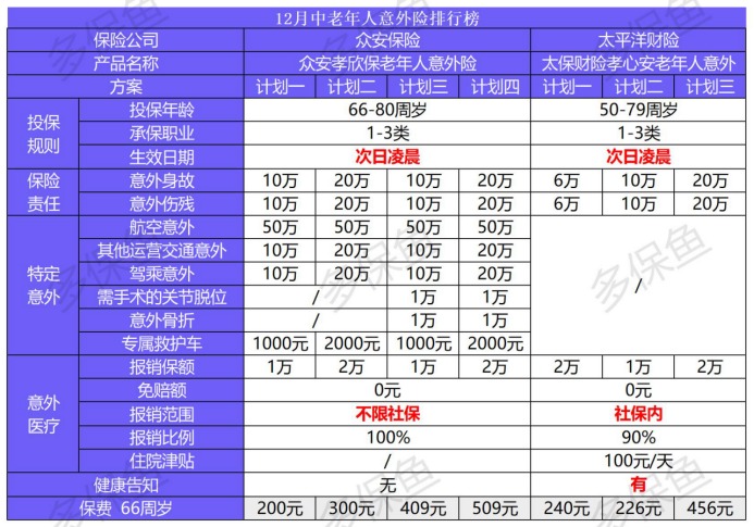 2020年最后的意外險榜單！