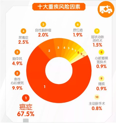 對心腦血管疾病友好的重疾險有哪些？