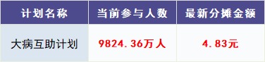 跌破1億人，相互寶還要保下去嗎？