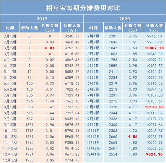 跌破1億人，相互寶還要保下去嗎？