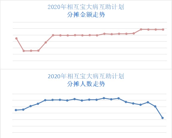 跌破1億人，相互寶還要保下去嗎？