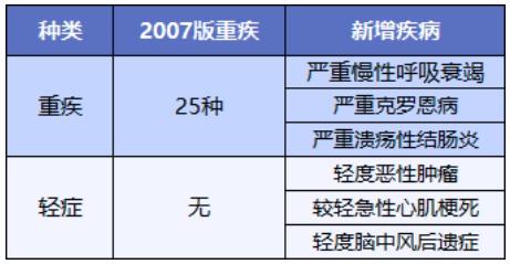 舊產(chǎn)品可按新規賠！買(mǎi)重疾險的好機會(huì )來(lái)了？