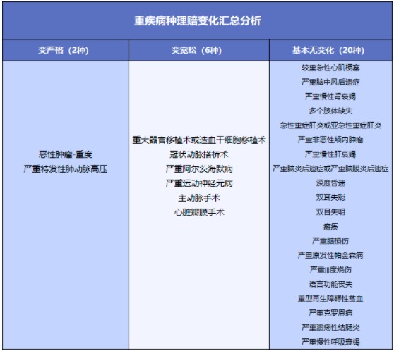 舊產(chǎn)品可按新規賠！買(mǎi)重疾險的好機會(huì )來(lái)了？