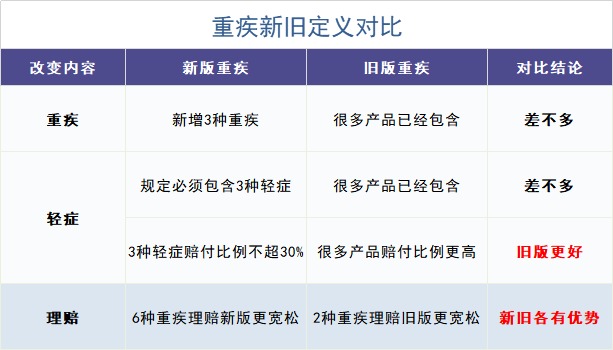 舊產(chǎn)品可按新規賠！買(mǎi)重疾險的好機會(huì )來(lái)了？