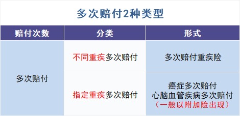 買(mǎi)多次賠付的重疾險是交智商稅？