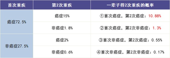買(mǎi)多次賠付的重疾險是交智商稅？