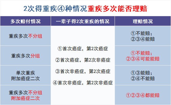 買(mǎi)多次賠付的重疾險是交智商稅？