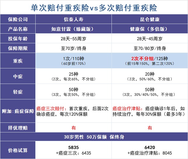 買(mǎi)多次賠付的重疾險是交智商稅？