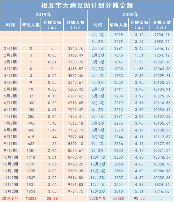 相互寶2020年分攤金額漲了，要退出嗎？