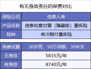  買(mǎi)重疾險不加身故，真的省錢(qián)了嗎？