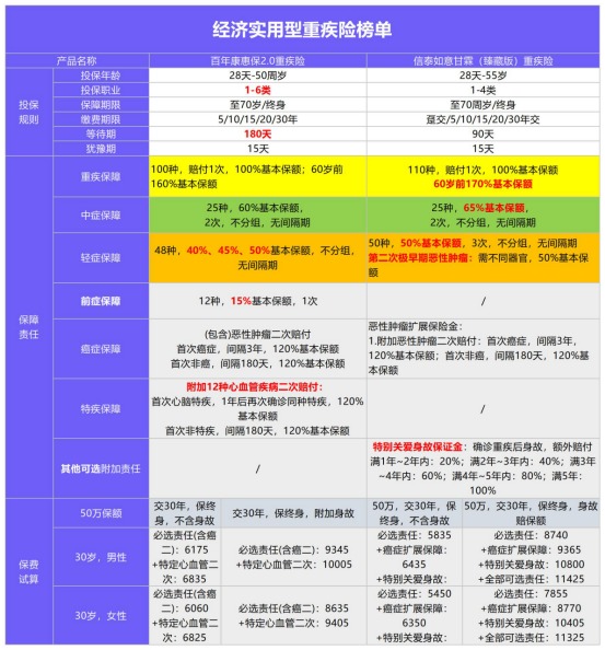 年初巨獻：1月重疾險榜單公布！