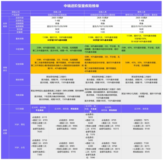 年初巨獻：1月重疾險榜單公布！