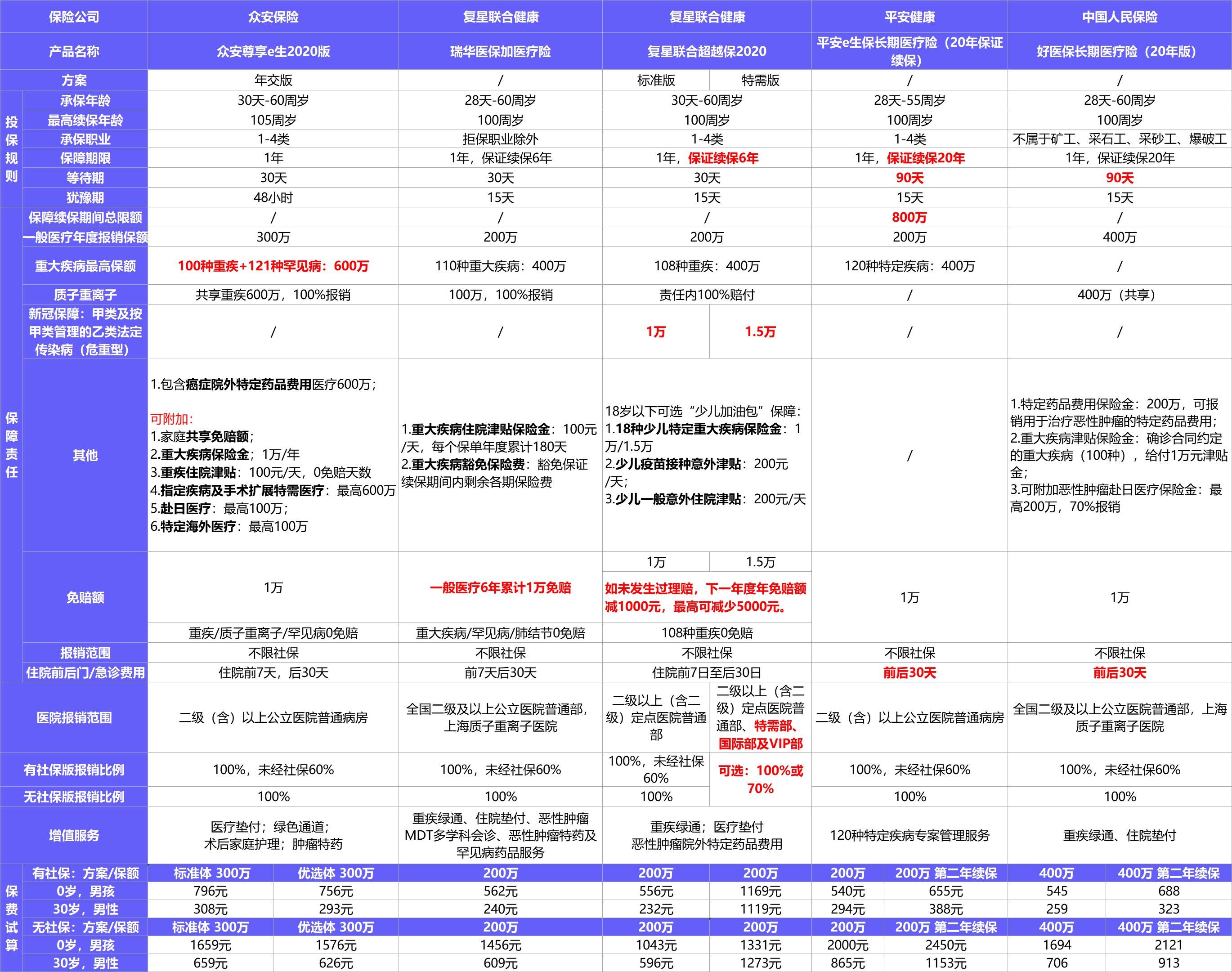  2021年首個(gè)醫療險榜單，請查收！