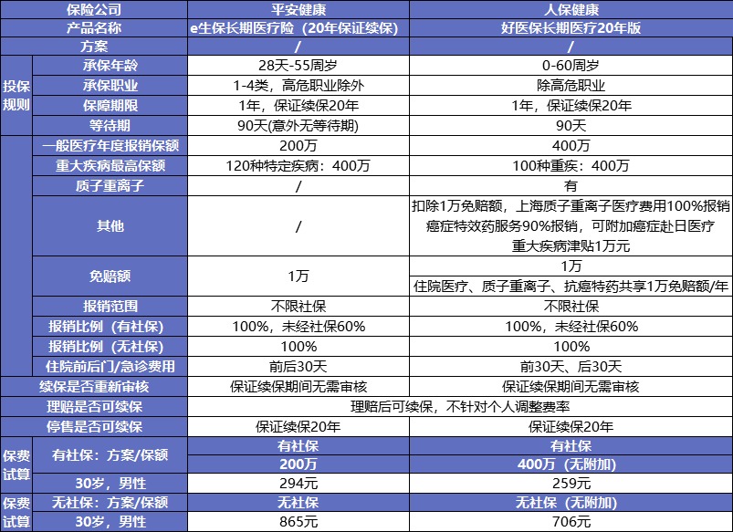 保證續保的醫療險可以代替重疾險嗎？
