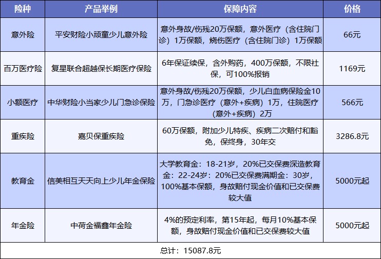 給孩子買(mǎi)保險，需要注意什么？